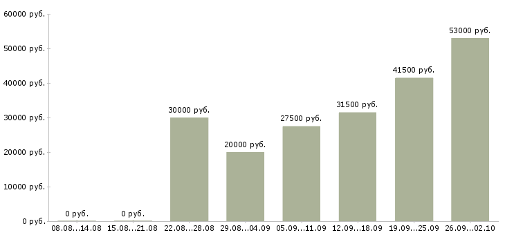 Вакансии сотрудник для работы на дому в Брянске - Медиана зарплат сотрудник для работы на дому в Брянске за 2 месяца