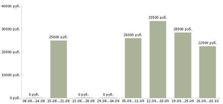 Вакансии сотрудник для работы с клиентами в Туле - Медиана зарплат сотрудник для работы с клиентами в Туле за 2 месяца