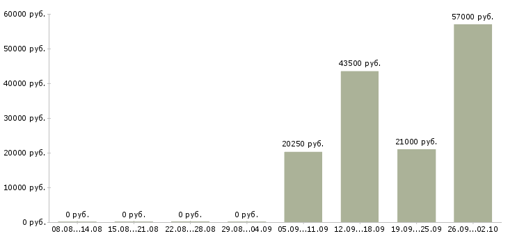 Вакансии сотрудник производства в Воронеже - Медиана зарплат сотрудник производства в Воронеже за 2 месяца