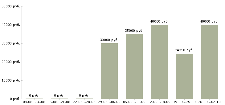 Вакансии специалист банка в Краснодаре - Медиана зарплат специалист банка в Краснодаре за 2 месяца