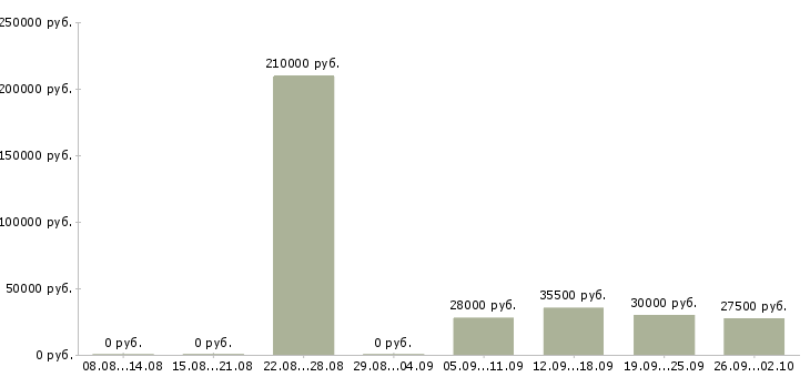 Вакансии специалист оператор в Ярославле - Медиана зарплат специалист оператор в Ярославле за 2 месяца