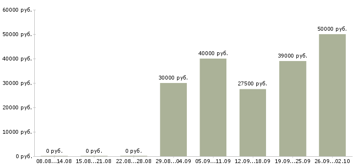 Вакансии специалист по мотивации в Краснодаре - Медиана зарплат специалист по мотивации в Краснодаре за 2 месяца