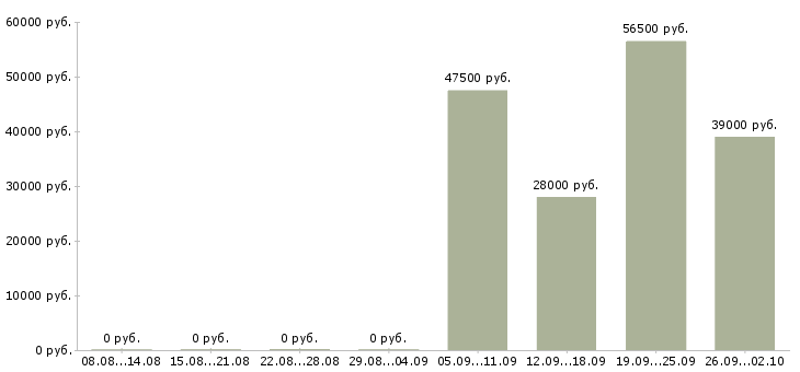 Вакансии специалист по продажам Улан-удэ - Медиана зарплат специалист по продажам Улан-удэ за 2 месяца