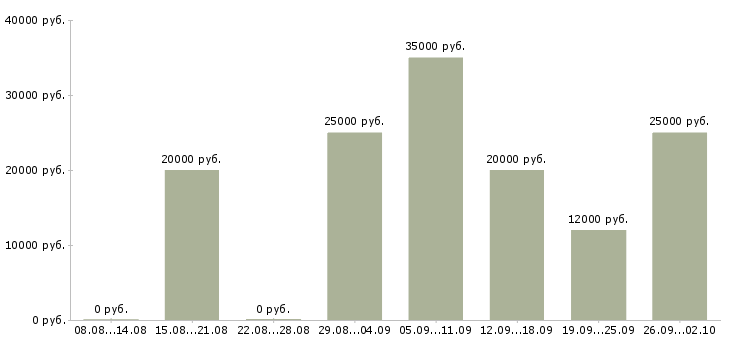 Вакансии специалист по работе в интернете в Воронеже - Медиана зарплат специалист по работе в интернете в Воронеже за 2 месяца