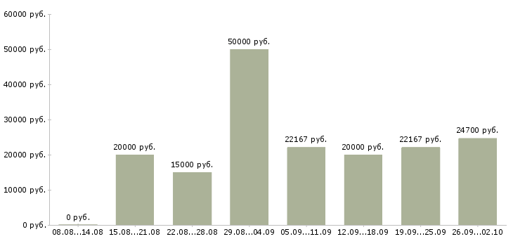 Вакансии специалист по работе с сайтом в Новосибирске - Медиана зарплат специалист по работе с сайтом в Новосибирске за 2 месяца