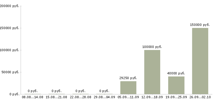 Вакансии специалист с техническим образованием в Екатеринбурге - Медиана зарплат специалист с техническим образованием в Екатеринбурге за 2 месяца