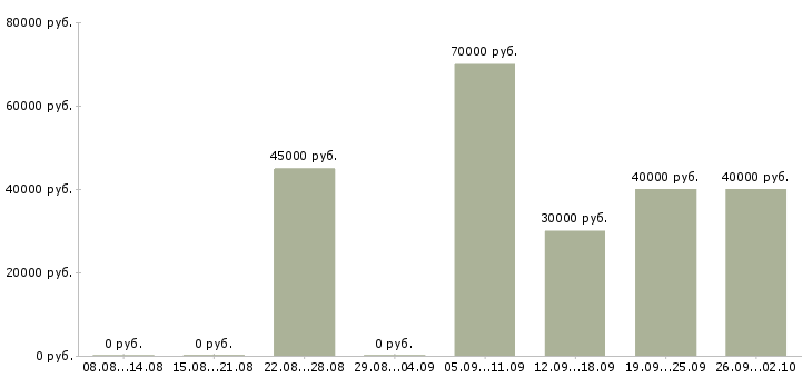 Вакансии тендерный специалист в Москве - Медиана зарплат тендерный специалист в Москве за 2 месяца