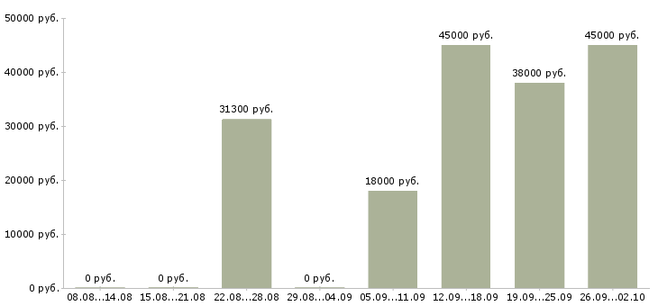 Вакансии требуется водитель Татарстан - Медиана зарплат требуется водитель Татарстан за 2 месяца