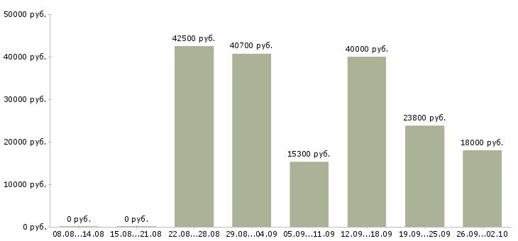 Вакансии требуется курьер Санкт-петербург - Медиана зарплат требуется курьер Санкт-петербург за 2 месяца