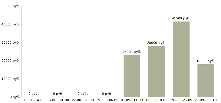Вакансии управляющая в Череповце - Медиана зарплат управляющая в Череповце за 2 месяца