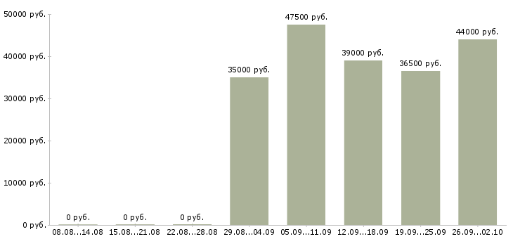 Вакансии управляющий директор в Волгограде - Медиана зарплат управляющий директор в Волгограде за 2 месяца