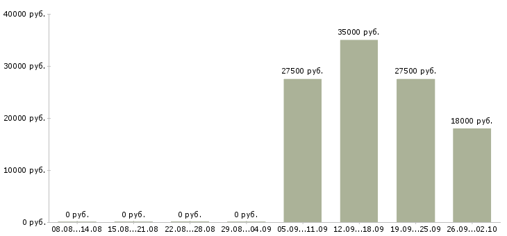 Вакансии управляющий офиса в Волгограде - Медиана зарплат управляющий офиса в Волгограде за 2 месяца