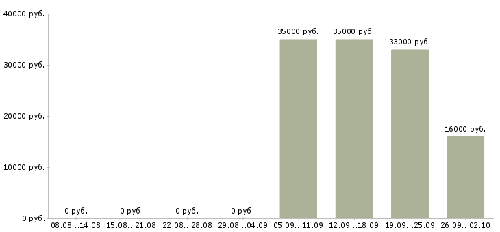 Вакансии управляющий офиса в Воронеже - Медиана зарплат управляющий офиса в Воронеже за 2 месяца