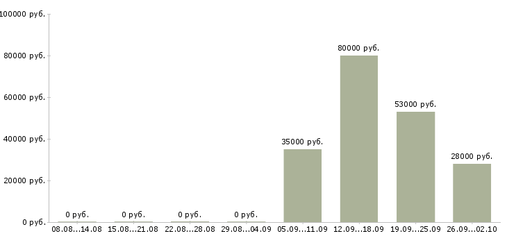Вакансии управляющий персоналом в Балашихе - Медиана зарплат управляющий персоналом в Балашихе за 2 месяца