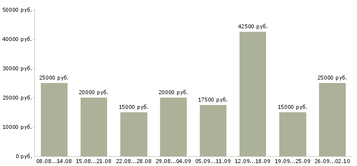 Вакансии через интернет в Екатеринбурге - Медиана зарплат через интернет в Екатеринбурге за 2 месяца