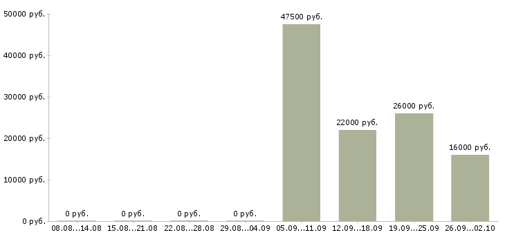 Вакансии юрист компании в Красноярске - Медиана зарплат юрист компании в Красноярске за 2 месяца