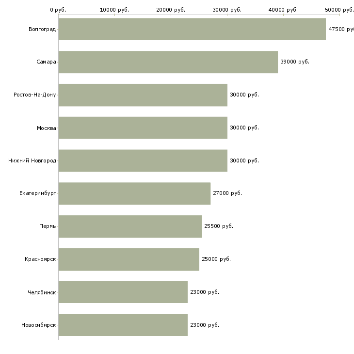 Поиск работы комплектовщик-Медиана зарплаты для вакансии «комплектовщик» в других городах