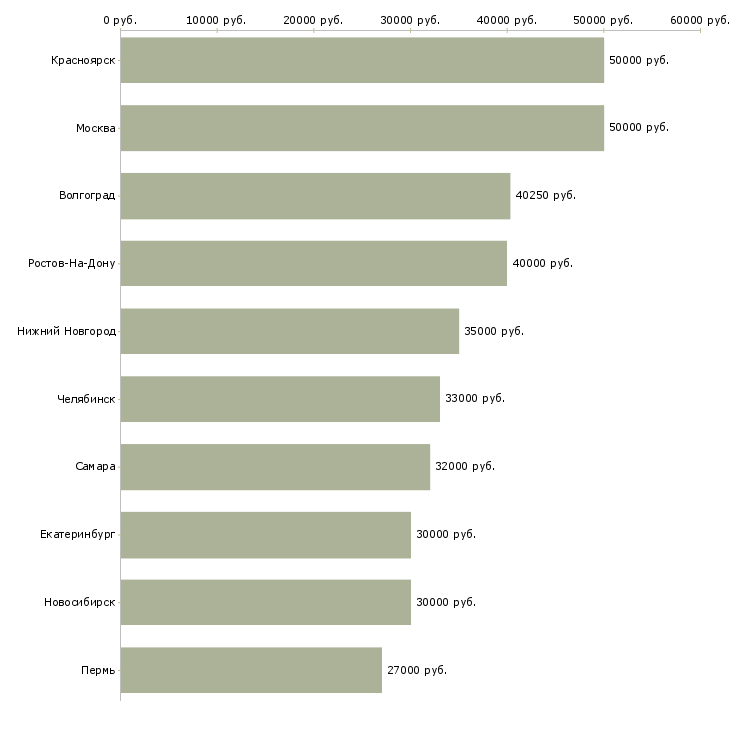 Поиск работы сотрудник производства-Медиана зарплаты для вакансии «сотрудник производства» в других городах