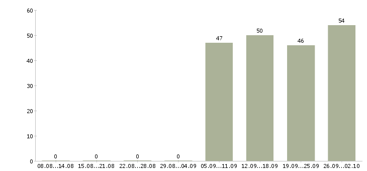 Работа упаковщик Адыгея - Число вакансий Адыгея по специальности упаковщик за 2 месяца