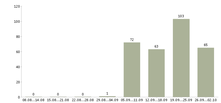 Работа инженер Бурятия - Число вакансий Бурятия по специальности инженер за 2 месяца