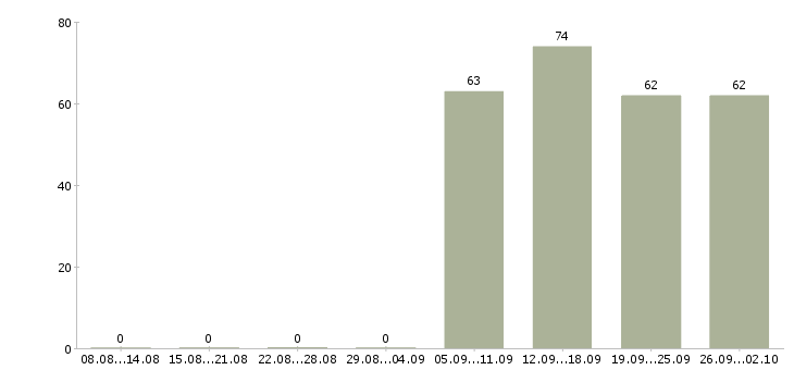Работа специалист по персоналу Йошкар-ола - Число вакансий Йошкар-ола по специальности специалист по персоналу за 2 месяца