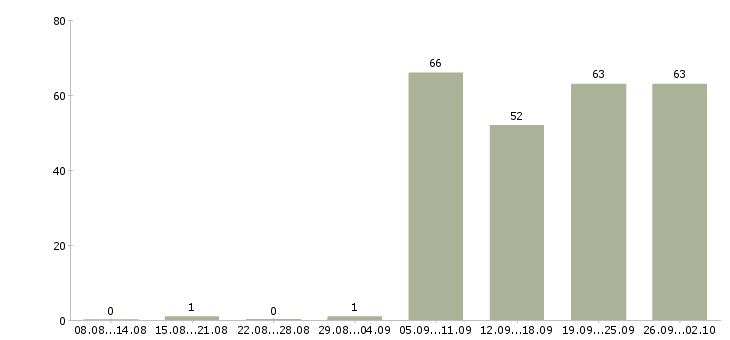 Работа разнорабочии Набережные челны - Число вакансий Набережные челны по специальности разнорабочии за 2 месяца