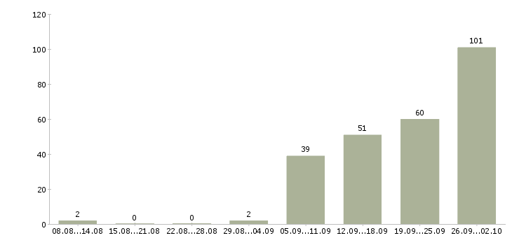 Работа менеджер объекта Нижний новгород - Число вакансий Нижний новгород по специальности менеджер объекта за 2 месяца