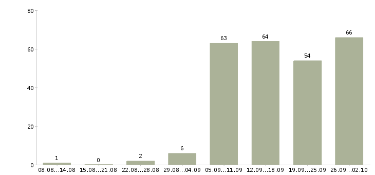 Работа менеджер с перспективой роста Нижний новгород - Число вакансий Нижний новгород по специальности менеджер с перспективой роста за 2 месяца