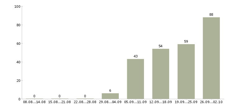 Работа предлагается на дому Ростов-на-дону - Число вакансий Ростов-на-дону по специальности предлагается на дому за 2 месяца