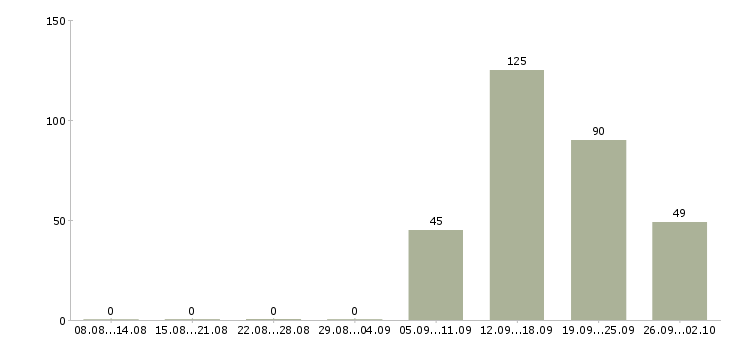 Работа администратор в перспективе директор Санкт-петербург - Число вакансий Санкт-петербург по специальности администратор в перспективе директор за 2 месяца