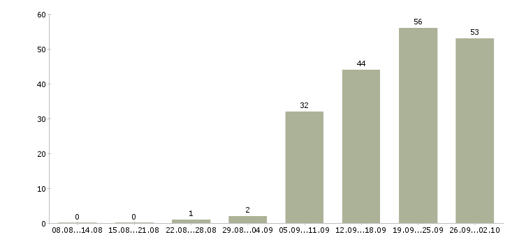 Работа ведущий менеджер по развитию продаж Санкт-петербург - Число вакансий Санкт-петербург по специальности ведущий менеджер по развитию продаж за 2 месяца