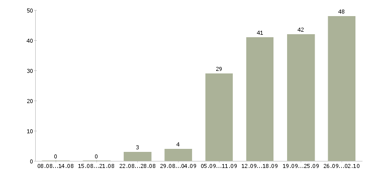 Работа специалист по адаптации Санкт-петербург - Число вакансий Санкт-петербург по специальности специалист по адаптации за 2 месяца