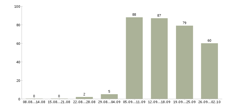 Работа требуется курьер Санкт-петербург - Число вакансий Санкт-петербург по специальности требуется курьер за 2 месяца