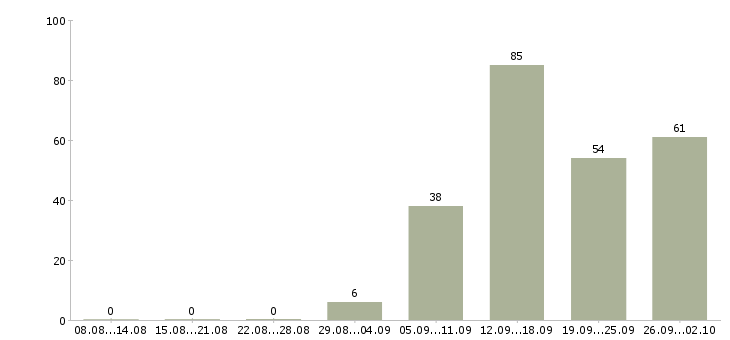 Работа информационный менеджер Татарстан - Число вакансий Татарстан по специальности информационный менеджер за 2 месяца