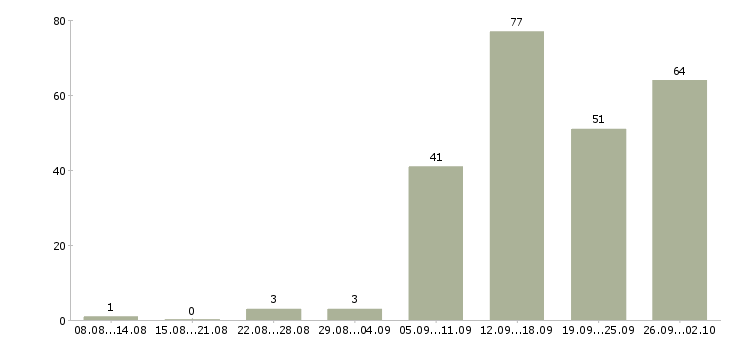 Работа менеджер для поиска клиентов Татарстан - Число вакансий Татарстан по специальности менеджер для поиска клиентов за 2 месяца