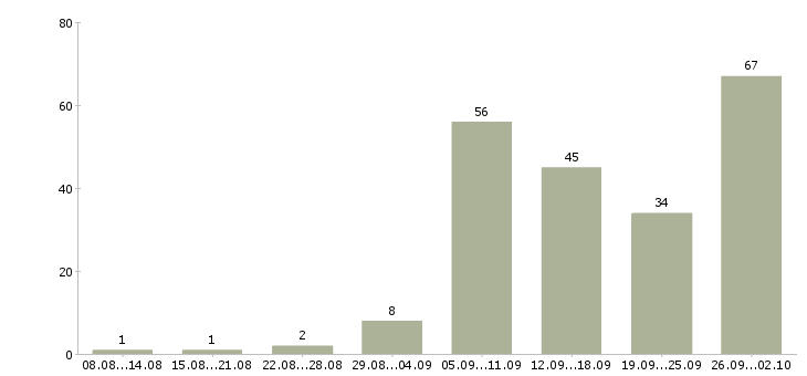 Работа менеджеры на удаленную работу Татарстан - Число вакансий Татарстан по специальности менеджеры на удаленную работу за 2 месяца
