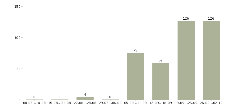 Работа требуется водитель Татарстан - Число вакансий Татарстан по специальности требуется водитель за 2 месяца