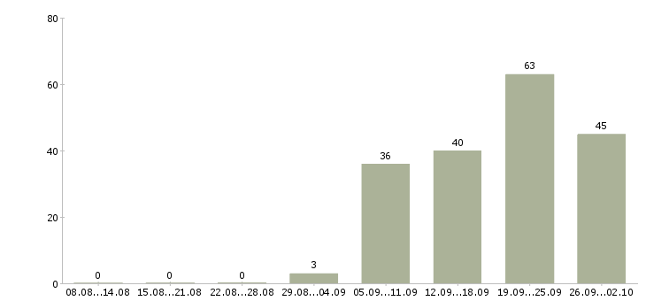 Работа юрист по работе с клиентами Татарстан - Число вакансий Татарстан по специальности юрист по работе с клиентами за 2 месяца