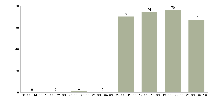 Работа начальник отдела Улан-удэ - Число вакансий Улан-удэ по специальности начальник отдела за 2 месяца
