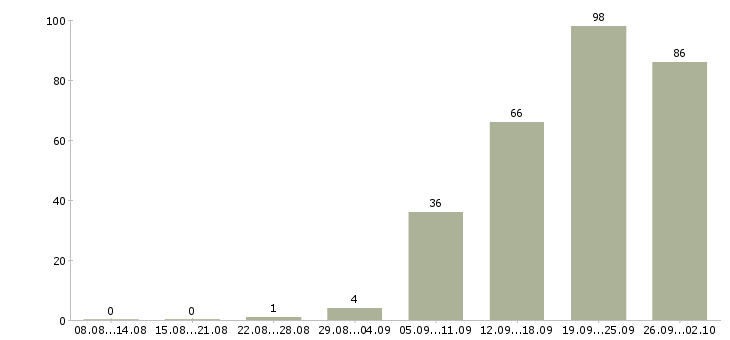 Работа официальное трудоустройство Улан-удэ - Число вакансий Улан-удэ по специальности официальное трудоустройство за 2 месяца