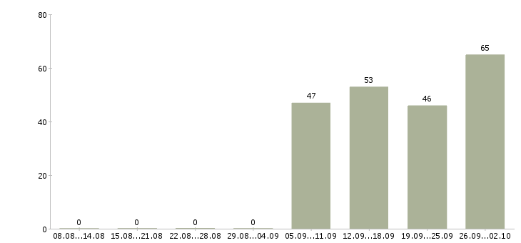 Работа кассиры Хакасия - Число вакансий Хакасия по специальности кассиры за 2 месяца