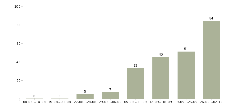 Работа предложение в Архангельске - Число вакансий в Архангельске по специальности предложение за 2 месяца