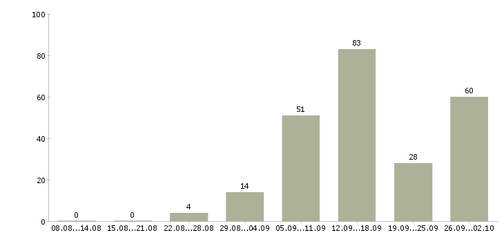 Работа удаленная интернет в Архангельске - Число вакансий в Архангельске по специальности удаленная интернет за 2 месяца