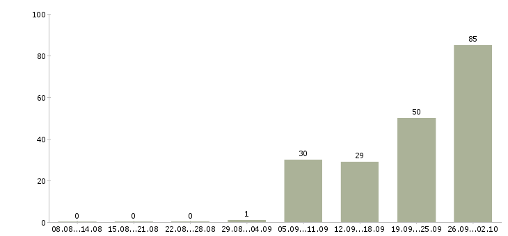 Работа на производстве в Астрахани - Число вакансий в Астрахани по специальности на производстве за 2 месяца