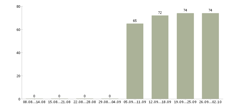 Работа водитель офиса в Балашихе - Число вакансий в Балашихе по специальности водитель офиса за 2 месяца