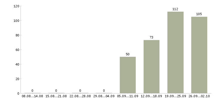 Работа домашний персонал в Балашихе - Число вакансий в Балашихе по специальности домашний персонал за 2 месяца