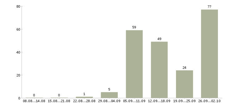 Работа сотрудник для работы на дому в Брянске - Число вакансий в Брянске по специальности сотрудник для работы на дому за 2 месяца