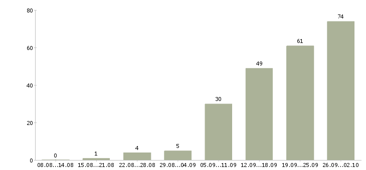 Работа менеджер по поиску в Владимире - Число вакансий в Владимире по специальности менеджер по поиску за 2 месяца