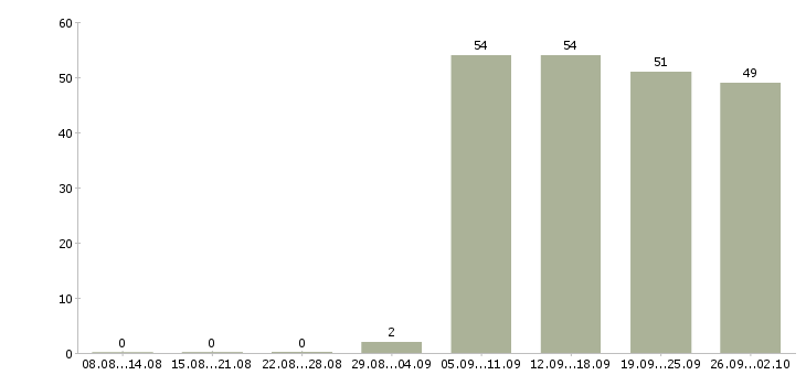 Работа консультант в отдел продаж в Волгограде - Число вакансий в Волгограде по специальности консультант в отдел продаж за 2 месяца