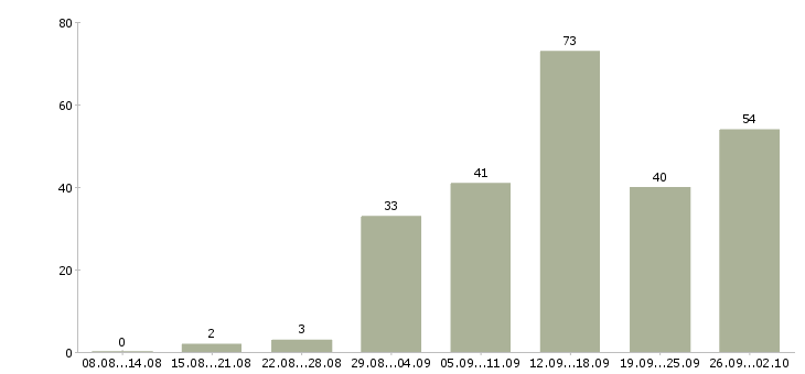 Работа интернет в Волжском - Число вакансий в Волжском по специальности интернет за 2 месяца